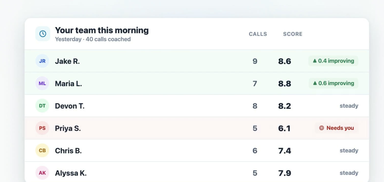 Your team this morning: calls and coaching score for each agent